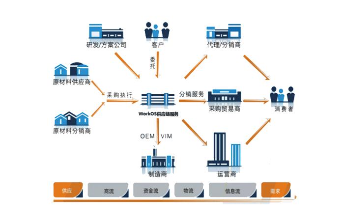 供應(yīng)鏈管理服務(wù)